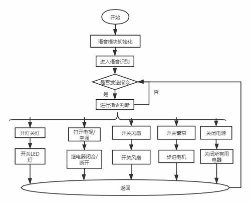 STM32智能家居控制系統(tǒng)軟件設計與實現(xiàn)中的AI基礎軟件開發(fā)探索